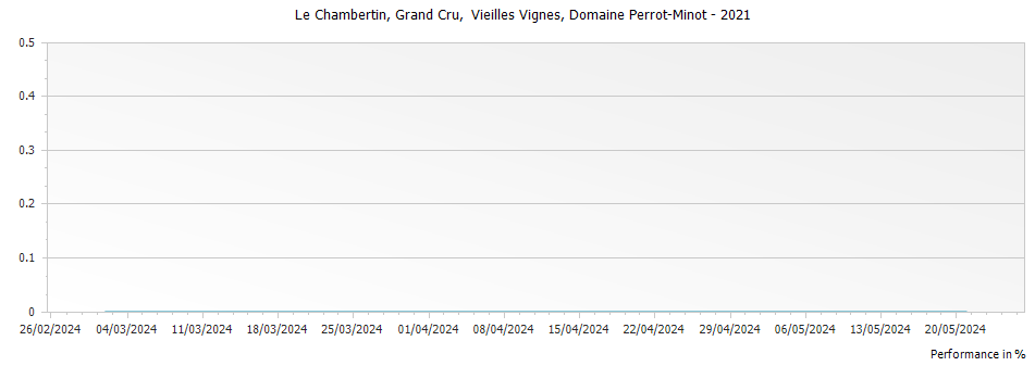 Graph for Domaine Perrot-Minot Le Chambertin Vieilles Vignes Grand Cru – 2021