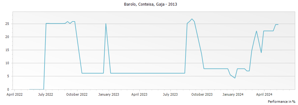 Graph for Gaja Conteisa Langhe DOC – 2013
