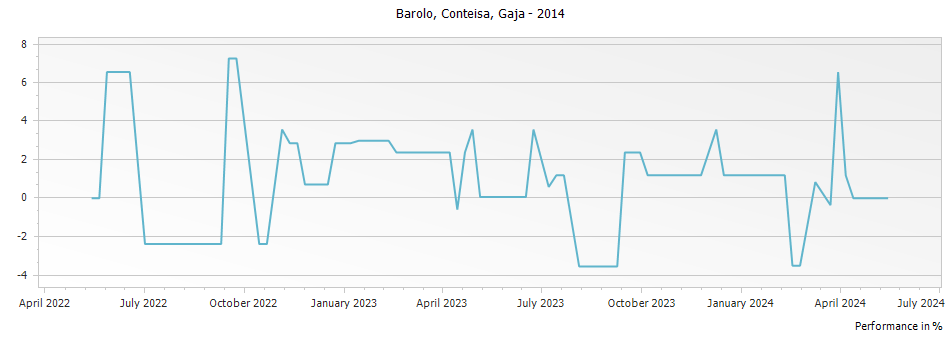 Graph for Gaja Conteisa Langhe DOC – 2014