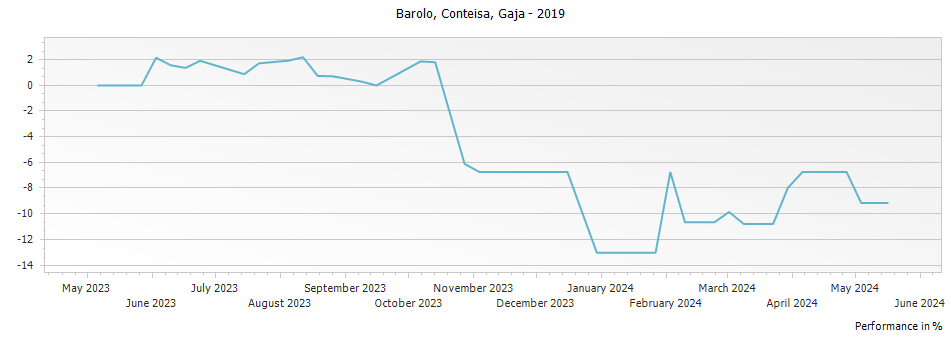 Graph for Gaja Conteisa Langhe DOC – 2019
