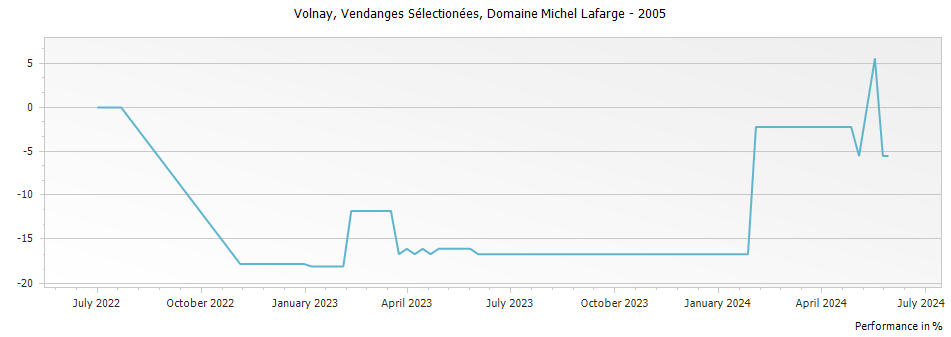 Graph for Domaine Michel Lafarge Volnay Vendanges selectionees – 2005