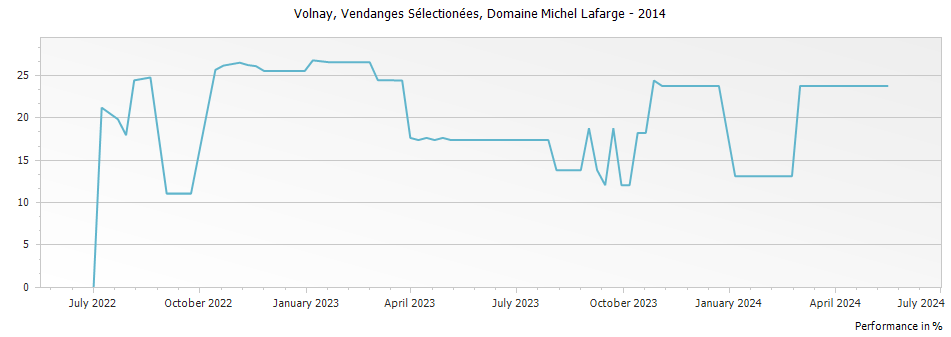 Graph for Domaine Michel Lafarge Volnay Vendanges selectionees – 2014
