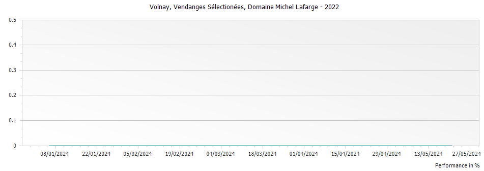 Graph for Domaine Michel Lafarge Volnay Vendanges selectionees – 2022