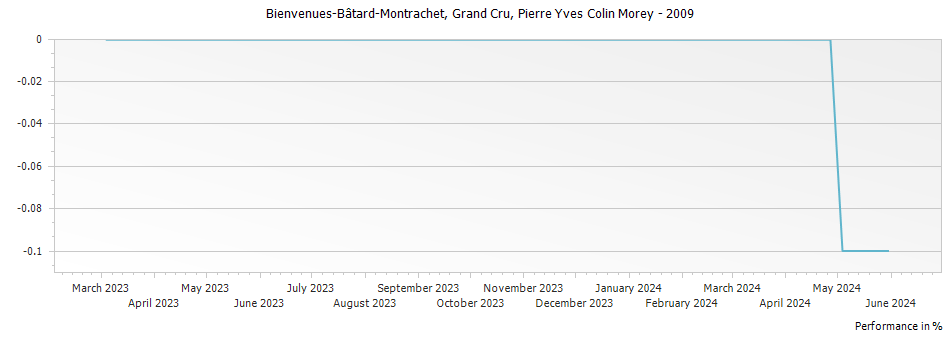 Graph for Pierre-Yves Colin-Morey Bienvenues-Batard-Montrachet Grand Cru – 2009