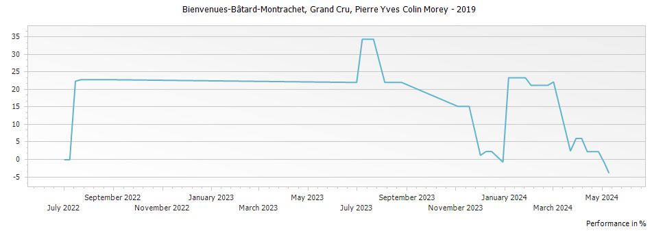 Graph for Pierre-Yves Colin-Morey Bienvenues-Batard-Montrachet Grand Cru – 2019
