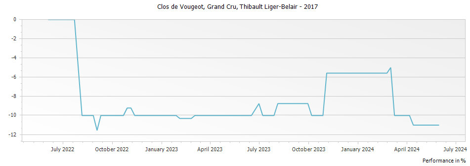 Graph for Thibault Liger-Belair Clos de Vougeot Grand Cru – 2017