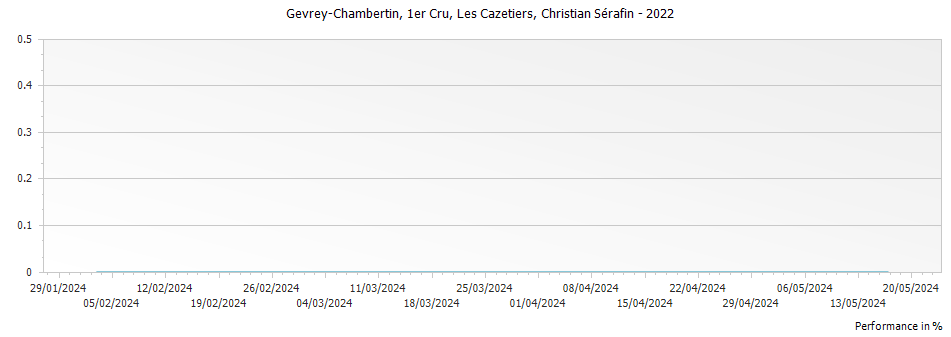 Graph for Christian Serafin Gevrey Chambertin Les Cazetiers Premier Cru – 2022
