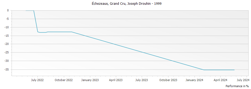 Graph for Joseph Drouhin Echezeaux Grand Cru – 1999
