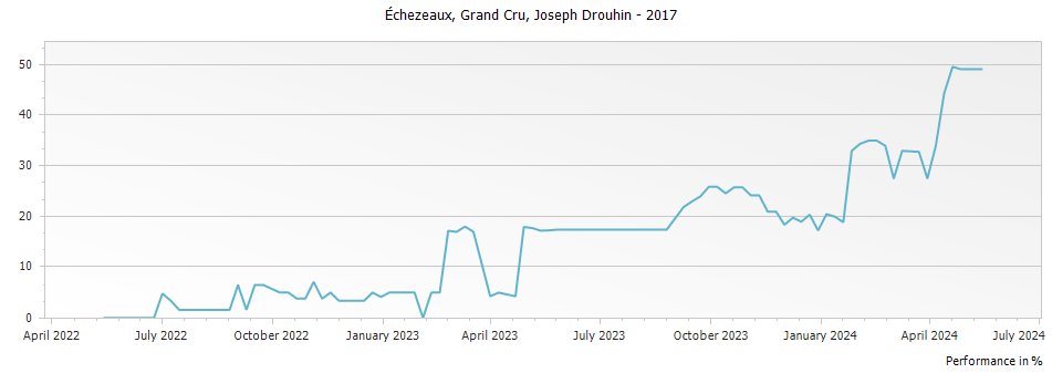 Graph for Joseph Drouhin Echezeaux Grand Cru – 2017