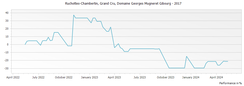 Graph for Domaine Georges Mugneret Gibourg Ruchottes-Chambertin Grand Cru – 2017