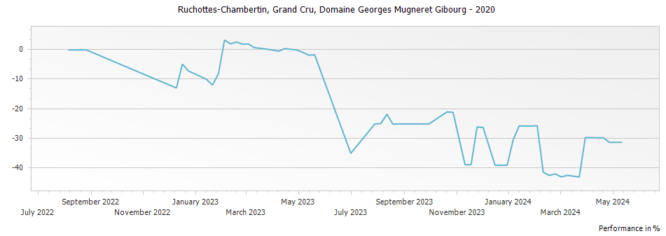 Graph for Domaine Georges Mugneret Gibourg Ruchottes-Chambertin Grand Cru – 2020