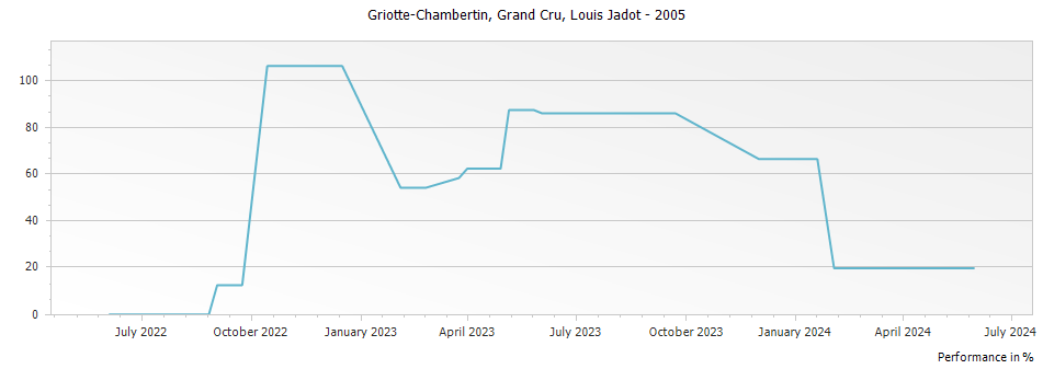 Graph for Louis Jadot Griotte-Chambertin Grand Cru – 2005