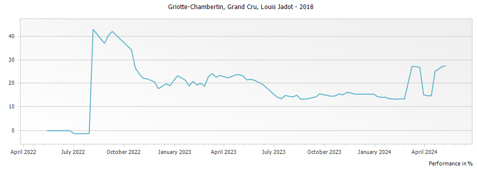 Graph for Louis Jadot Griotte-Chambertin Grand Cru – 2018