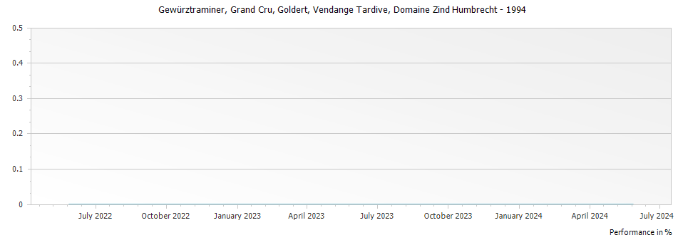 Graph for Domaine Zind Humbrecht Gewurztraminer Goldert Vendange Tardive Alsace Grand Cru – 1994