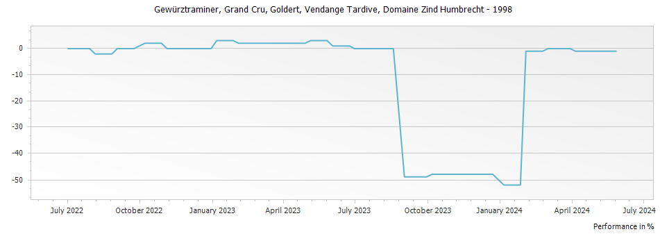 Graph for Domaine Zind Humbrecht Gewurztraminer Goldert Vendange Tardive Alsace Grand Cru – 1998