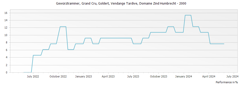 Graph for Domaine Zind Humbrecht Gewurztraminer Goldert Vendange Tardive Alsace Grand Cru – 2000