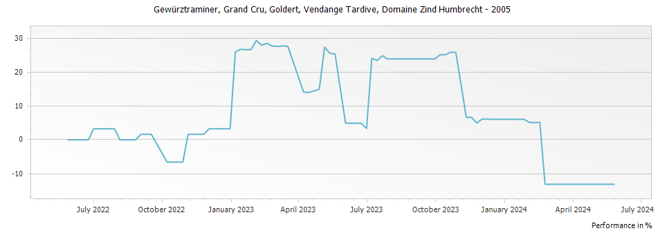 Graph for Domaine Zind Humbrecht Gewurztraminer Goldert Vendange Tardive Alsace Grand Cru – 2005