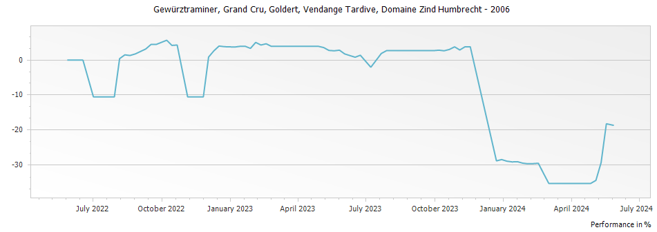 Graph for Domaine Zind Humbrecht Gewurztraminer Goldert Vendange Tardive Alsace Grand Cru – 2006