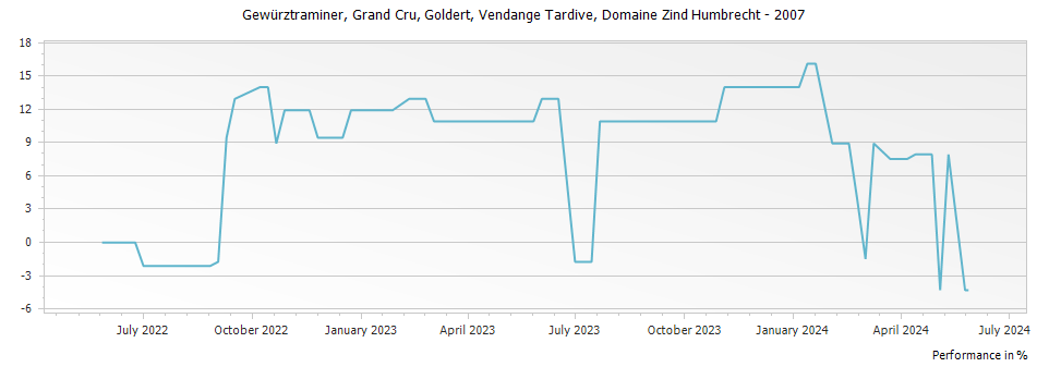 Graph for Domaine Zind Humbrecht Gewurztraminer Goldert Vendange Tardive Alsace Grand Cru – 2007