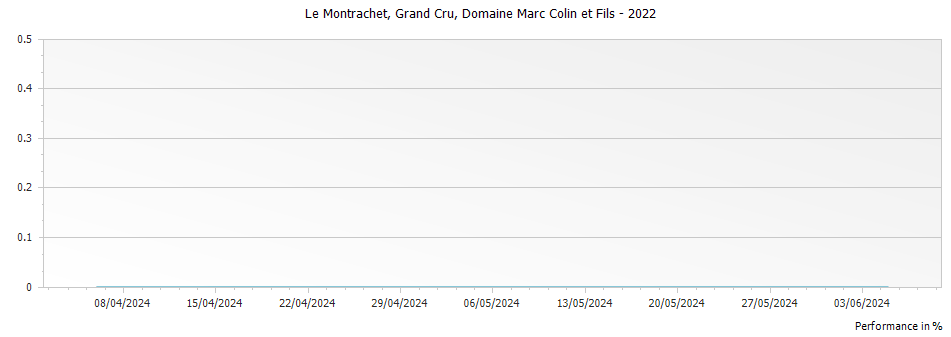 Graph for Domaine Marc Colin et Fils Montrachet Grand Cru – 2022