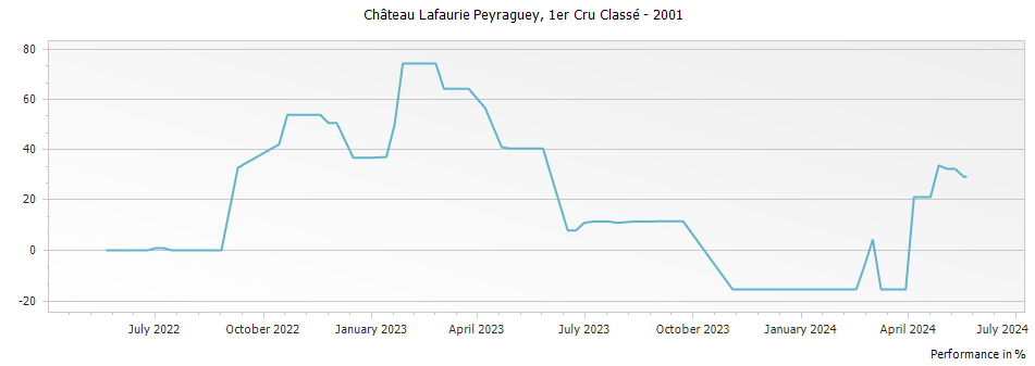 Graph for Chateau Lafaurie Peyraguey Sauternes Premier Cru – 2001