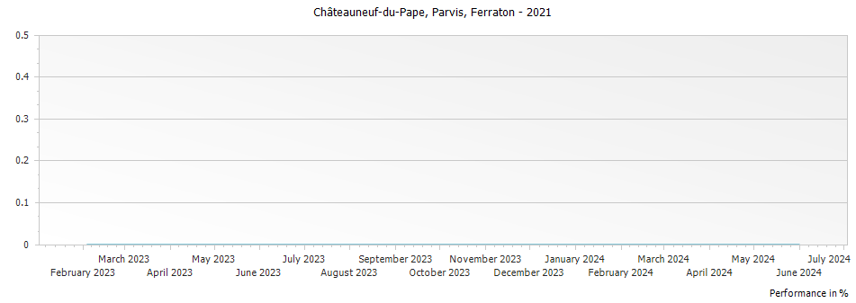 Graph for Ferraton Parvis Chateauneuf du Pape – 2021