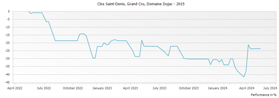 Graph for Domaine Dujac Clos Saint-Denis Grand Cru – 2015