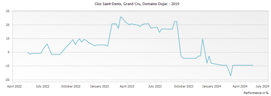 Graph for Domaine Dujac Clos Saint-Denis Grand Cru – 2019