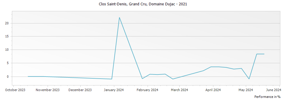 Graph for Domaine Dujac Clos Saint-Denis Grand Cru – 2021
