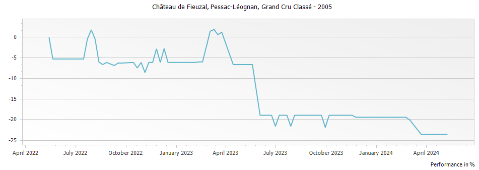 Graph for Chateau de Fieuzal Pessac Leognan Grand Cru Classe – 2005