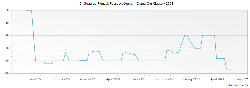 Graph for Chateau de Fieuzal Pessac Leognan Grand Cru Classe – 2008