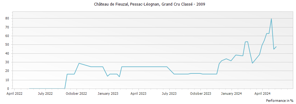 Graph for Chateau de Fieuzal Pessac Leognan Grand Cru Classe – 2009