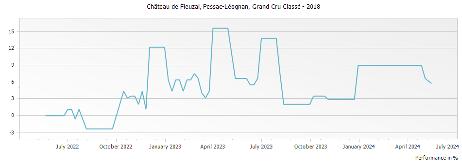 Graph for Chateau de Fieuzal Pessac Leognan Grand Cru Classe – 2018