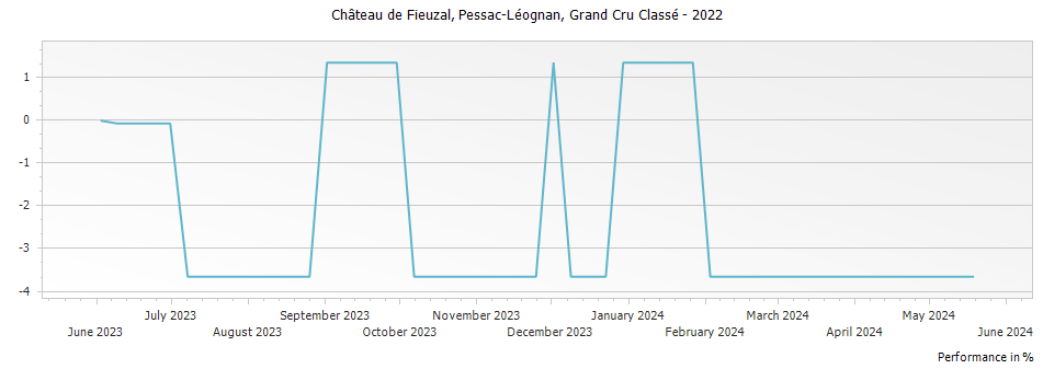 Graph for Chateau de Fieuzal Pessac Leognan Grand Cru Classe – 2022