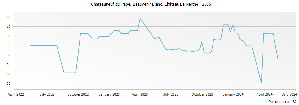 Graph for Chateau La Nerthe Beauvenir Blanc Chateauneuf du Pape – 2016