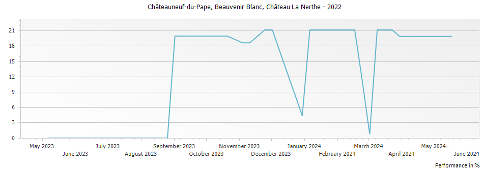 Graph for Chateau La Nerthe Beauvenir Blanc Chateauneuf du Pape – 2022