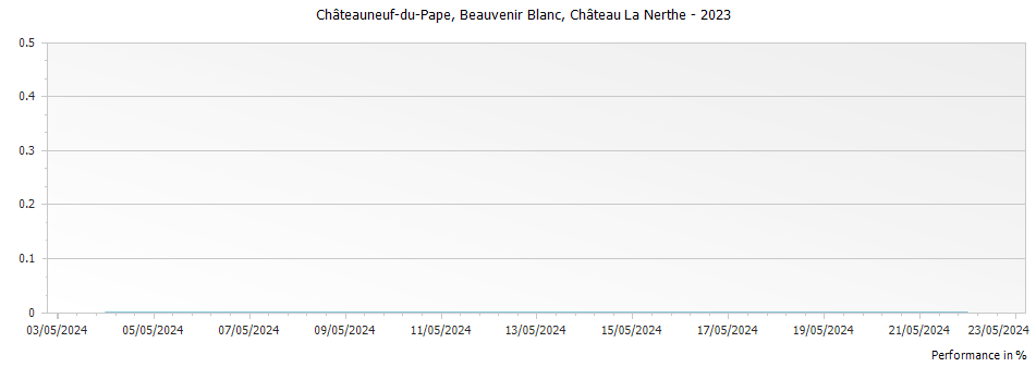 Graph for Chateau La Nerthe Beauvenir Blanc Chateauneuf du Pape – 2023