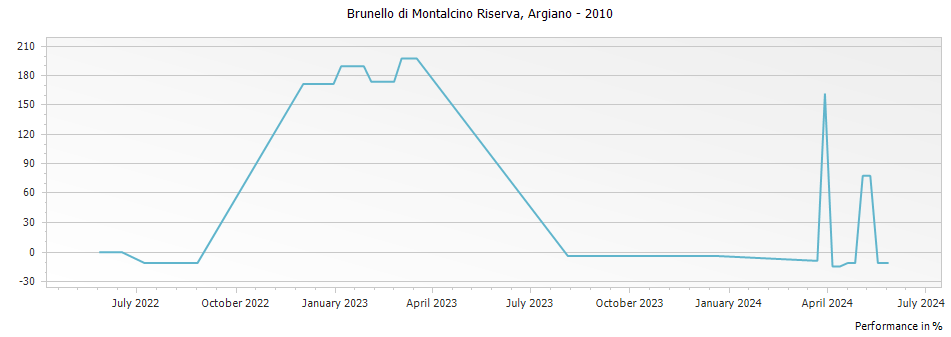 Graph for Argiano Brunello di Montalcino Riserva DOCG – 2010