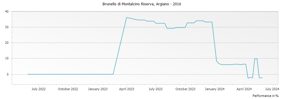 Graph for Argiano Brunello di Montalcino Riserva DOCG – 2016