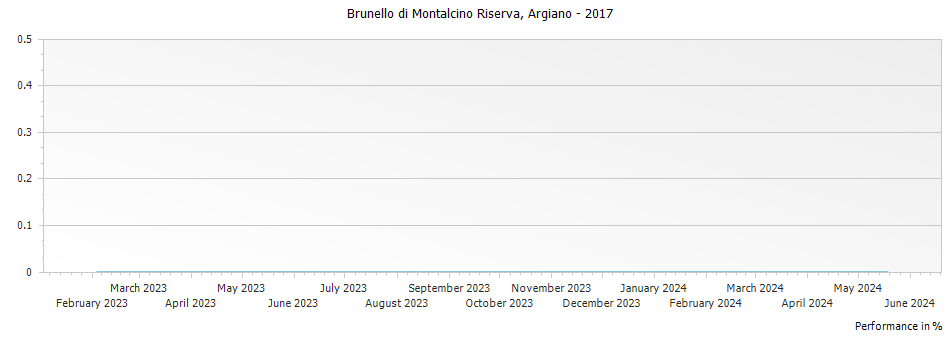 Graph for Argiano Brunello di Montalcino Riserva DOCG – 2017