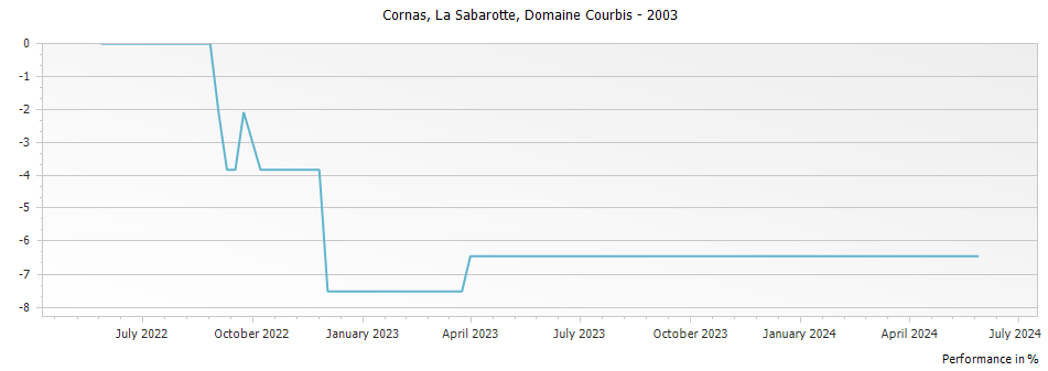Graph for Domaine Courbis La Sabarotte Cornas – 2003
