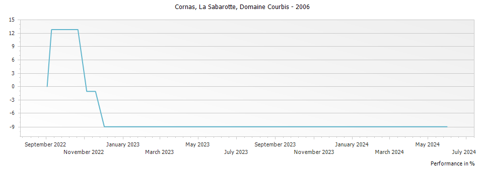 Graph for Domaine Courbis La Sabarotte Cornas – 2006