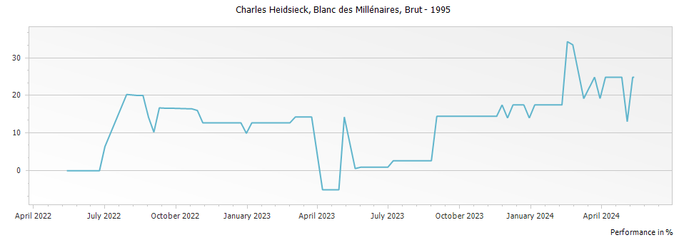 Graph for Charles Heidsieck Blanc des Millenaires Champagne – 1995