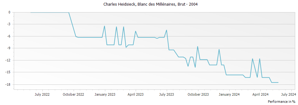 Graph for Charles Heidsieck Blanc des Millenaires Champagne – 2004