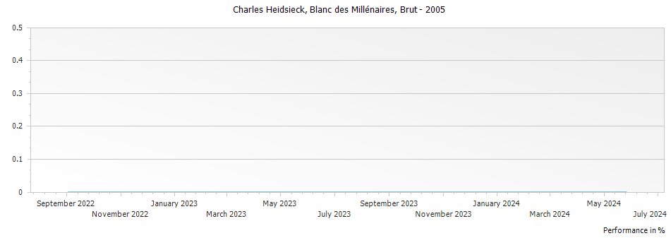 Graph for Charles Heidsieck Blanc des Millenaires Champagne – 2005