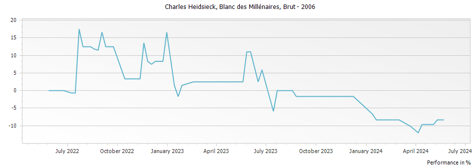 Graph for Charles Heidsieck Blanc des Millenaires Champagne – 2006