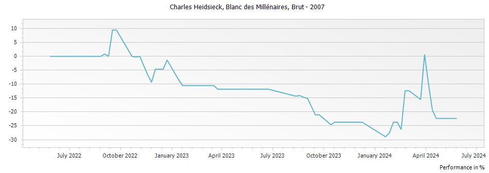 Graph for Charles Heidsieck Blanc des Millenaires Champagne – 2007