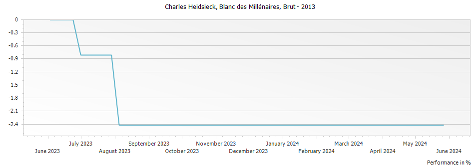 Graph for Charles Heidsieck Blanc des Millenaires Champagne – 2013