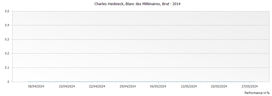 Graph for Charles Heidsieck Blanc des Millenaires Champagne – 2014