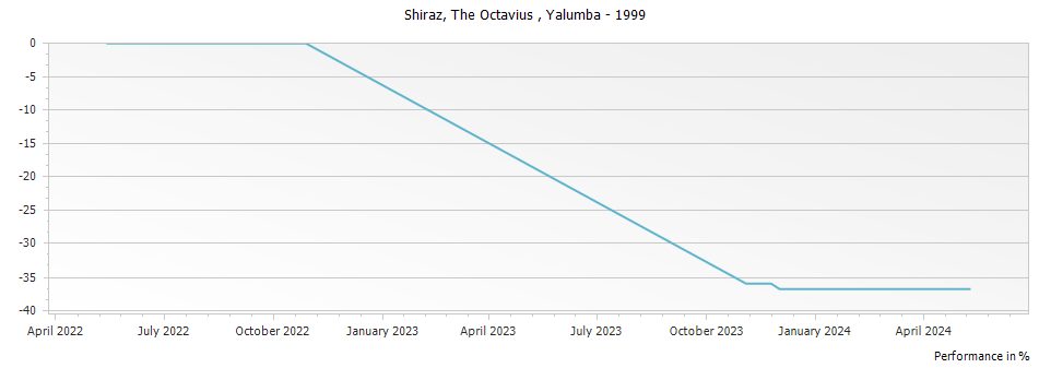 Graph for Yalumba The Octavius Shiraz Barossa – 1999